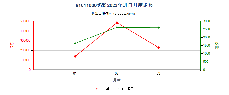 81011000钨粉进口2023年月度走势图