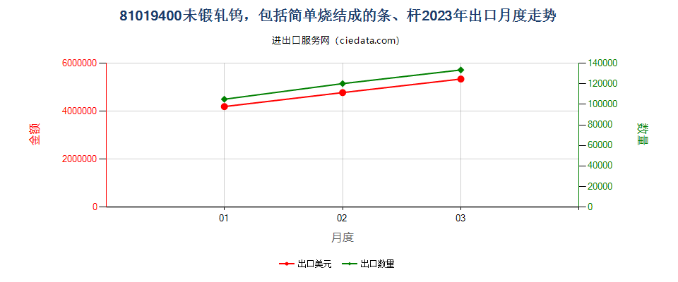 81019400未锻轧钨，包括简单烧结成的条、杆出口2023年月度走势图