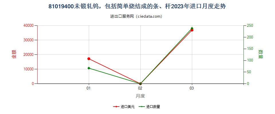 81019400未锻轧钨，包括简单烧结成的条、杆进口2023年月度走势图