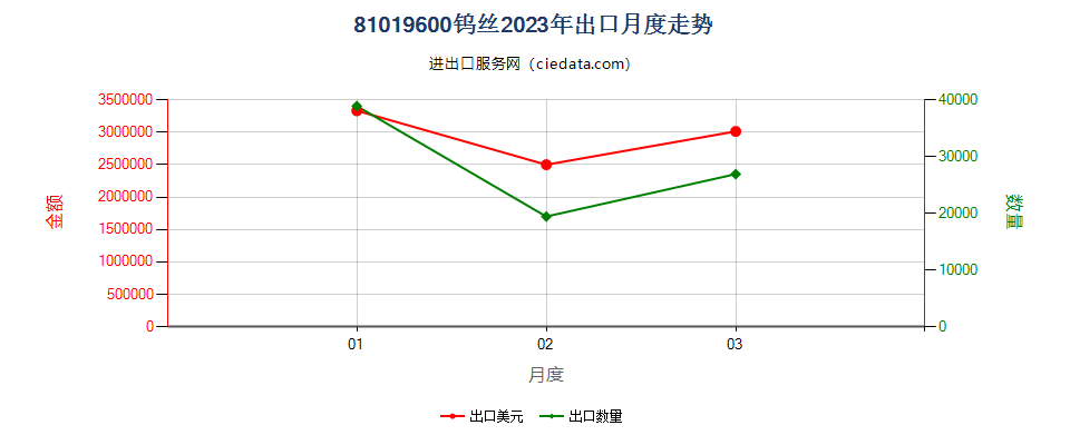 81019600钨丝出口2023年月度走势图