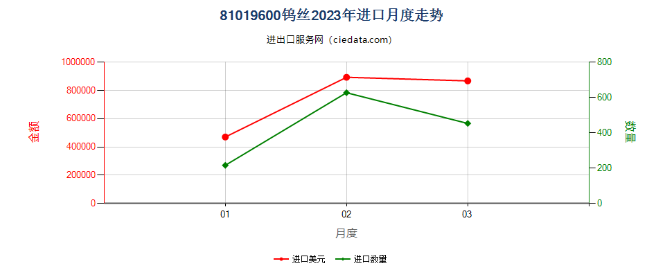 81019600钨丝进口2023年月度走势图