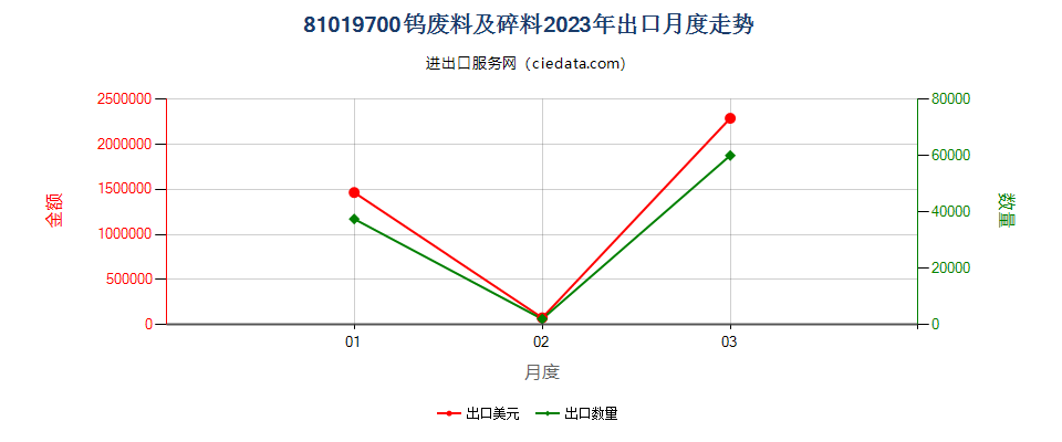 81019700钨废料及碎料出口2023年月度走势图