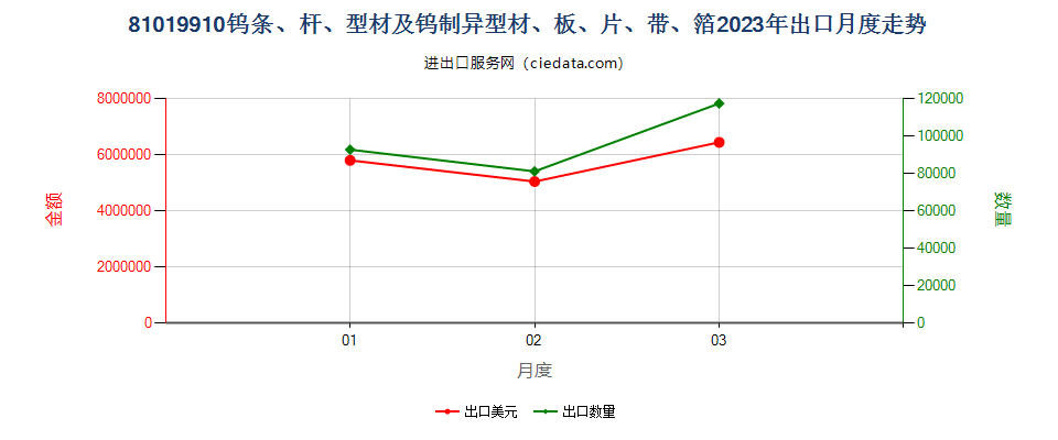 81019910钨条、杆、型材及钨制异型材、板、片、带、箔出口2023年月度走势图