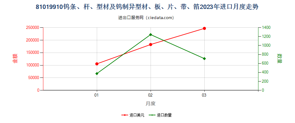 81019910钨条、杆、型材及钨制异型材、板、片、带、箔进口2023年月度走势图