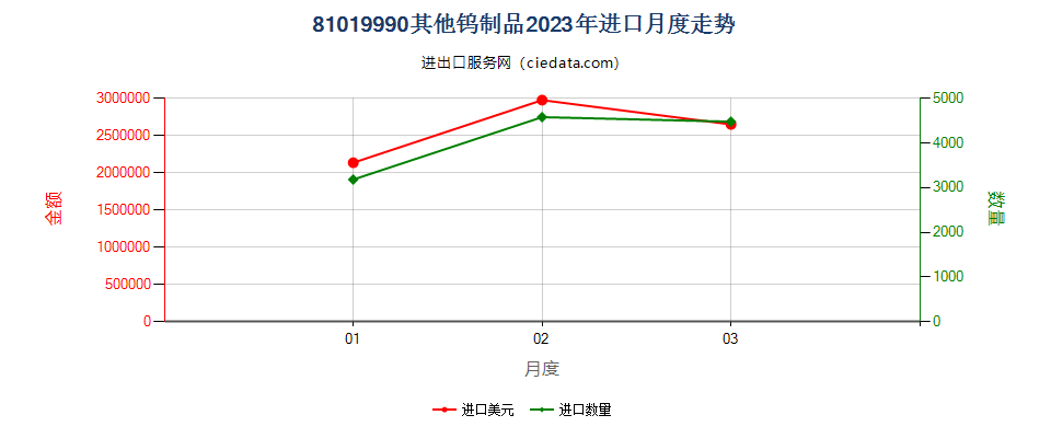 81019990其他钨制品进口2023年月度走势图