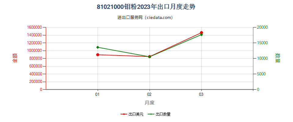 81021000钼粉出口2023年月度走势图