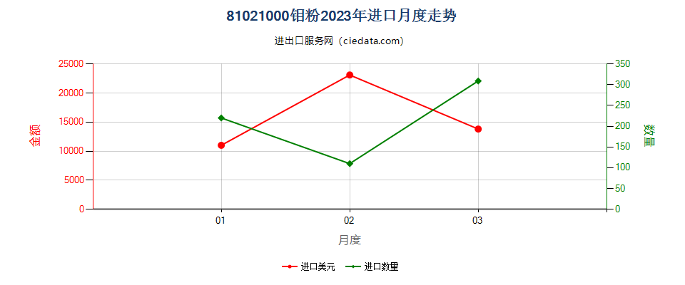 81021000钼粉进口2023年月度走势图