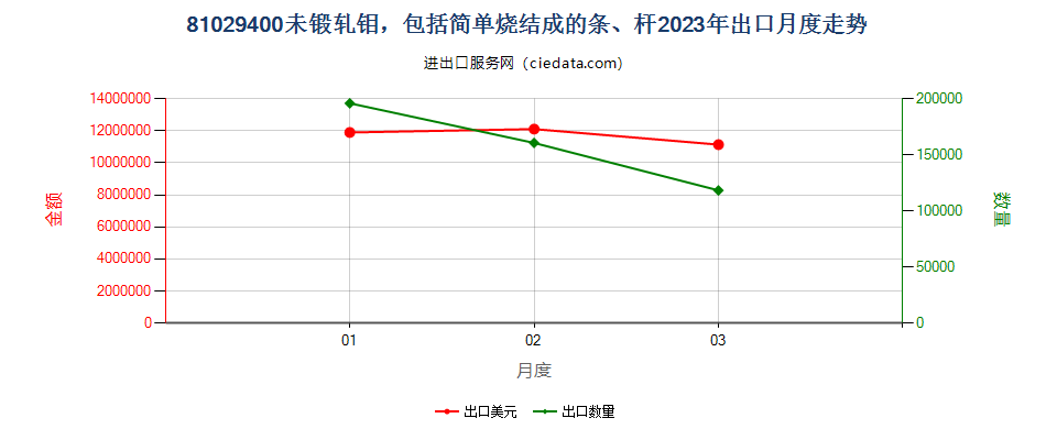 81029400未锻轧钼，包括简单烧结成的条、杆出口2023年月度走势图