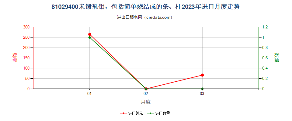 81029400未锻轧钼，包括简单烧结成的条、杆进口2023年月度走势图