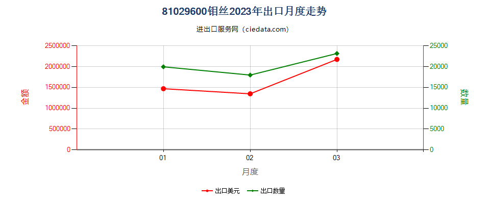 81029600钼丝出口2023年月度走势图