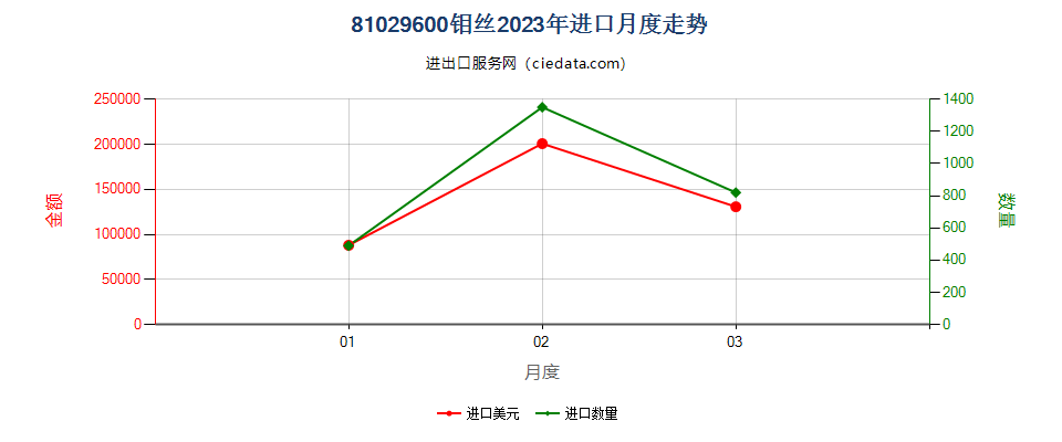 81029600钼丝进口2023年月度走势图