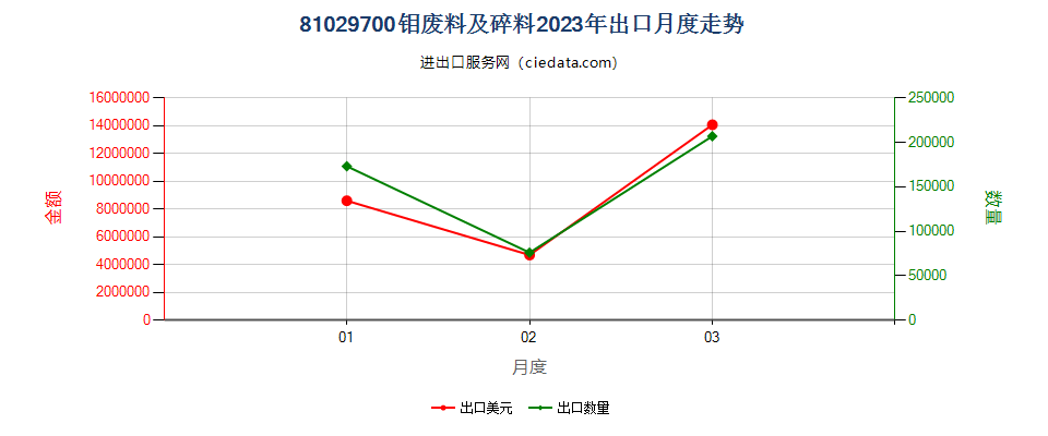 81029700钼废料及碎料出口2023年月度走势图