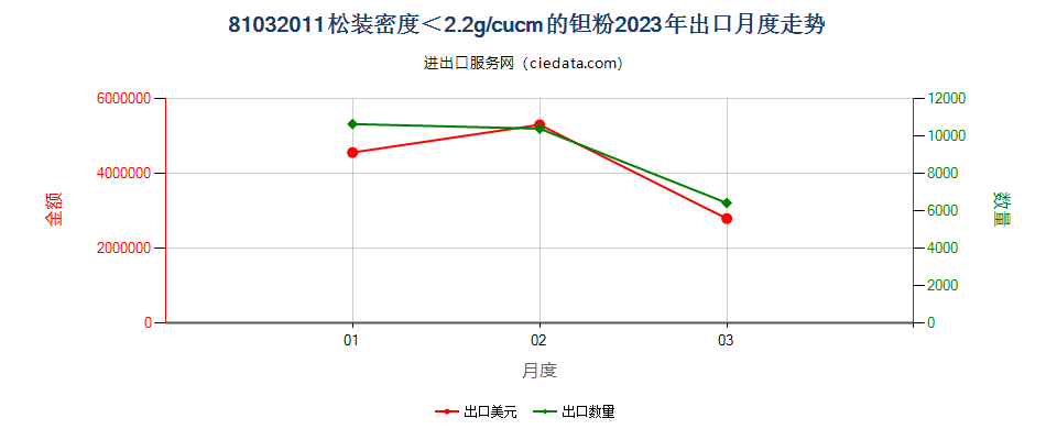 81032011松装密度＜2.2g/cucm的钽粉出口2023年月度走势图