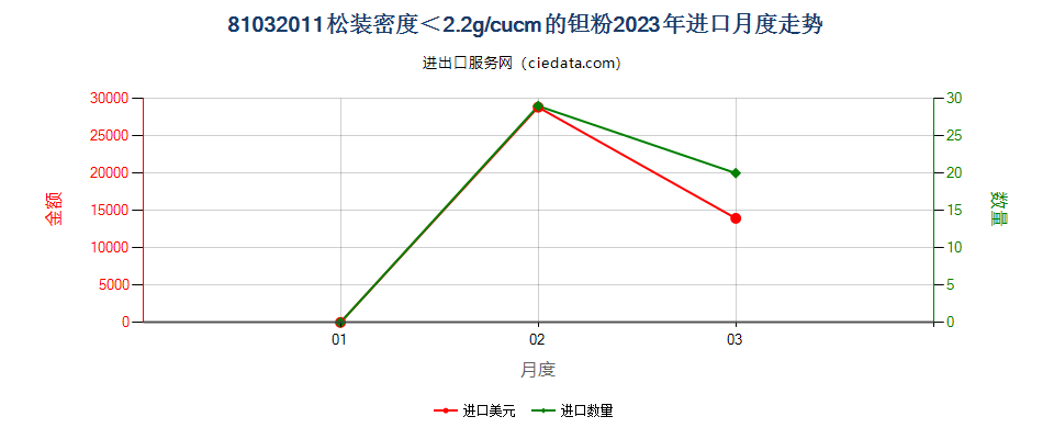 81032011松装密度＜2.2g/cucm的钽粉进口2023年月度走势图