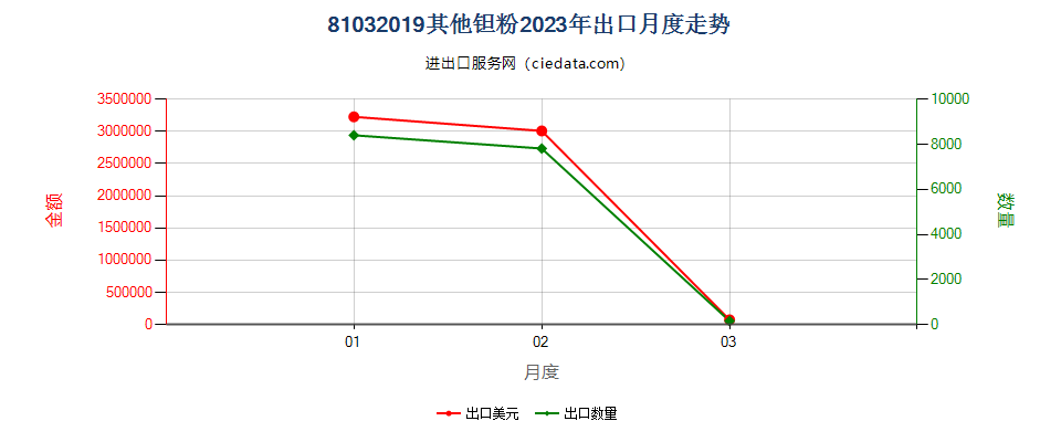 81032019其他钽粉出口2023年月度走势图