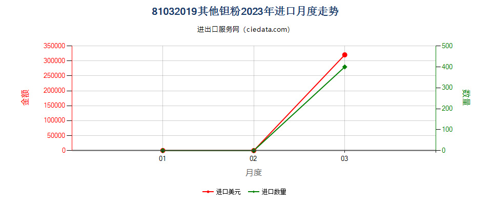 81032019其他钽粉进口2023年月度走势图
