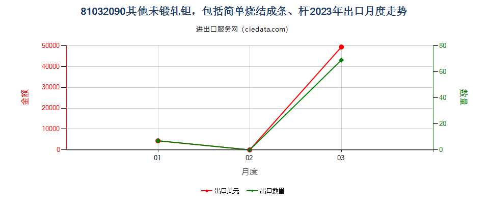 81032090其他未锻轧钽，包括简单烧结成条、杆出口2023年月度走势图