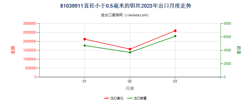 81039911直径小于0.5毫米的钽丝出口2023年月度走势图