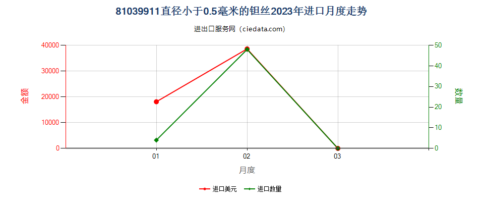 81039911直径小于0.5毫米的钽丝进口2023年月度走势图