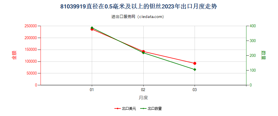 81039919直径在0.5毫米及以上的钽丝出口2023年月度走势图