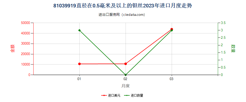 81039919直径在0.5毫米及以上的钽丝进口2023年月度走势图