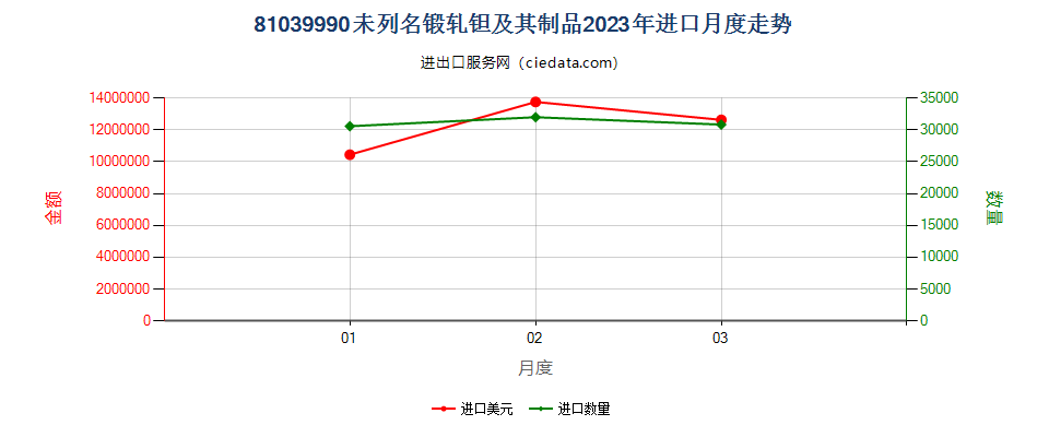 81039990未列名锻轧钽及其制品进口2023年月度走势图