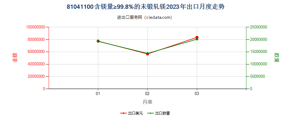 81041100含镁量≥99.8%的未锻轧镁出口2023年月度走势图