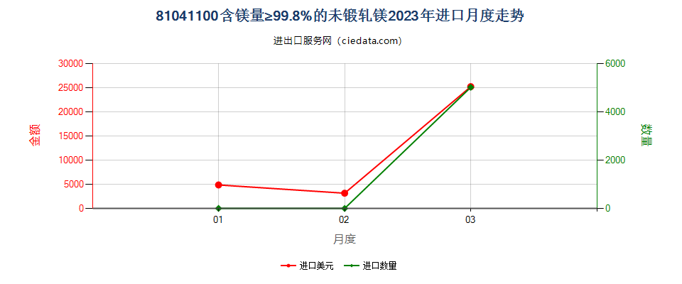 81041100含镁量≥99.8%的未锻轧镁进口2023年月度走势图