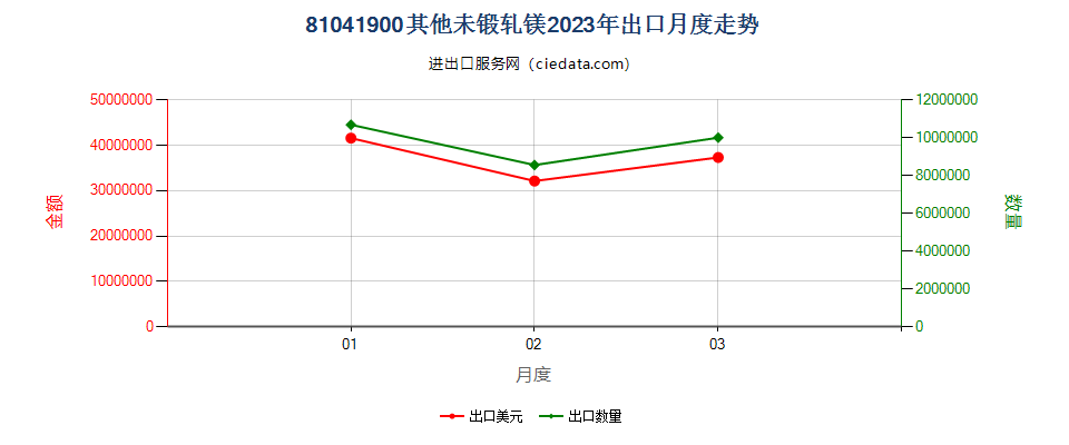 81041900其他未锻轧镁出口2023年月度走势图