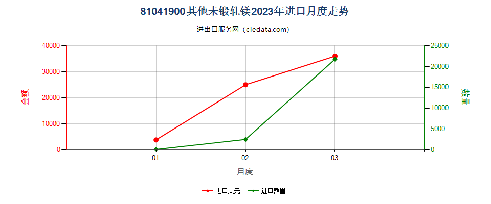 81041900其他未锻轧镁进口2023年月度走势图