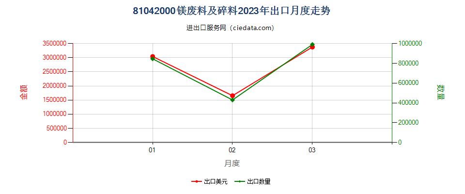 81042000镁废料及碎料出口2023年月度走势图