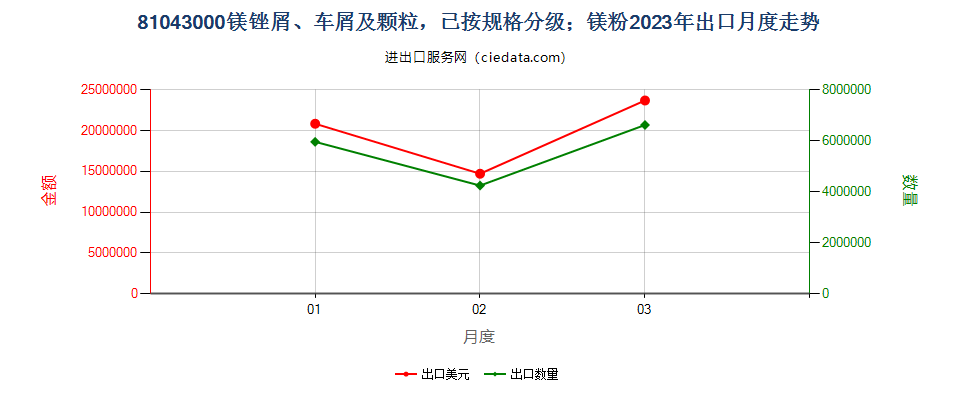 81043000镁锉屑、车屑及颗粒，已按规格分级；镁粉出口2023年月度走势图