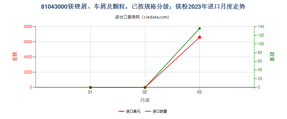 81043000镁锉屑、车屑及颗粒，已按规格分级；镁粉进口2023年月度走势图