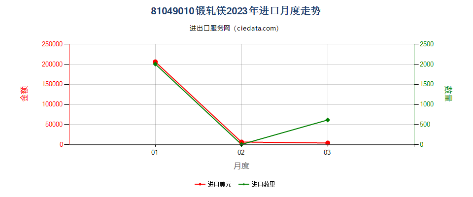 81049010锻轧镁进口2023年月度走势图