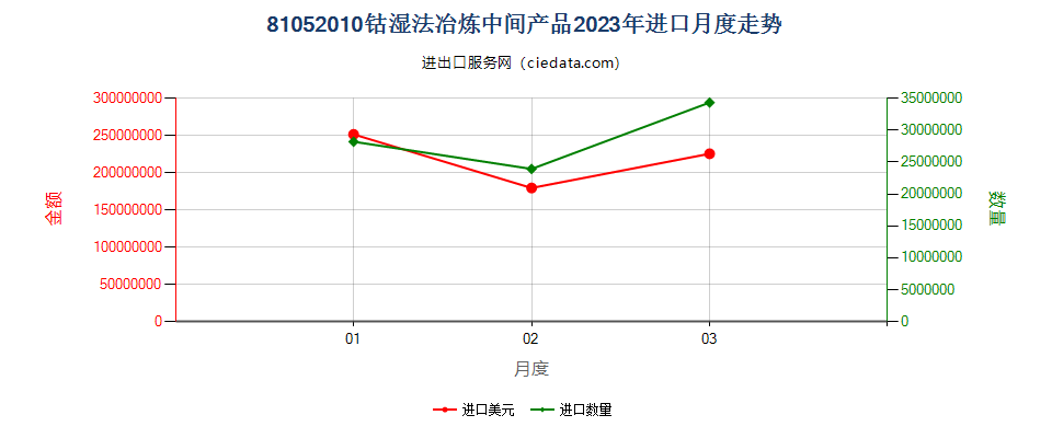 81052010钴湿法冶炼中间产品进口2023年月度走势图