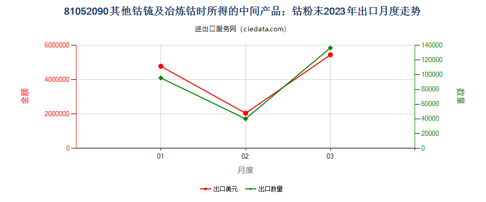 81052090其他钴锍及冶炼钴时所得的中间产品；钴粉末出口2023年月度走势图