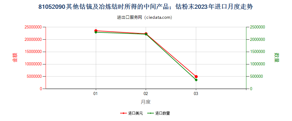 81052090其他钴锍及冶炼钴时所得的中间产品；钴粉末进口2023年月度走势图