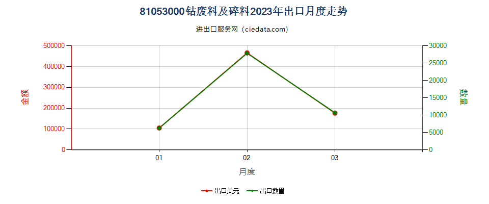 81053000钴废料及碎料出口2023年月度走势图