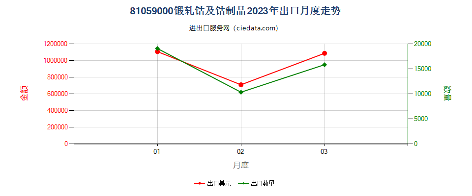 81059000锻轧钴及钴制品出口2023年月度走势图