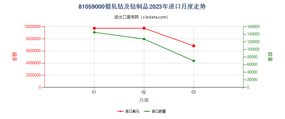 81059000锻轧钴及钴制品进口2023年月度走势图