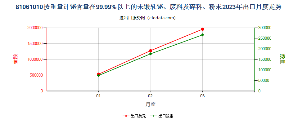 81061010按重量计铋含量在99.99%以上的未锻轧铋、废料及碎料、粉末出口2023年月度走势图