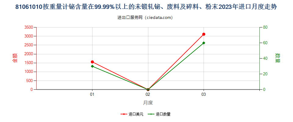 81061010按重量计铋含量在99.99%以上的未锻轧铋、废料及碎料、粉末进口2023年月度走势图