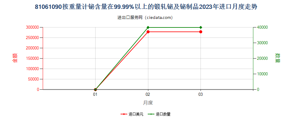 81061090按重量计铋含量在99.99%以上的锻轧铋及铋制品进口2023年月度走势图