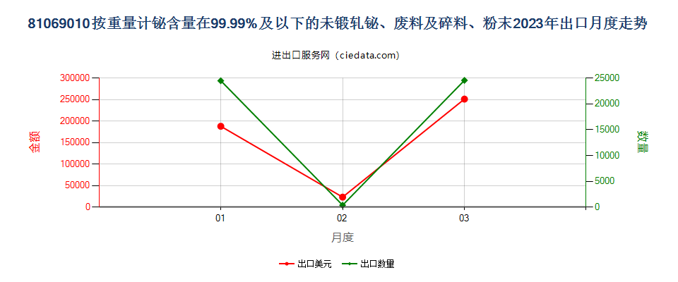 81069010按重量计铋含量在99.99%及以下的未锻轧铋、废料及碎料、粉末出口2023年月度走势图