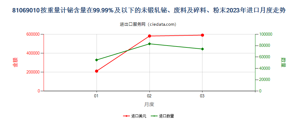 81069010按重量计铋含量在99.99%及以下的未锻轧铋、废料及碎料、粉末进口2023年月度走势图