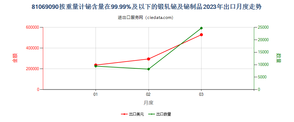 81069090按重量计铋含量在99.99%及以下的锻轧铋及铋制品出口2023年月度走势图