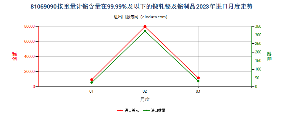 81069090按重量计铋含量在99.99%及以下的锻轧铋及铋制品进口2023年月度走势图