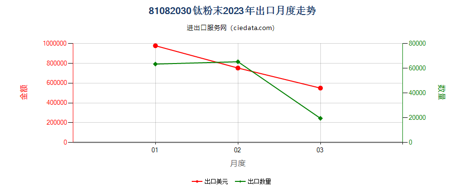 81082030钛粉末出口2023年月度走势图