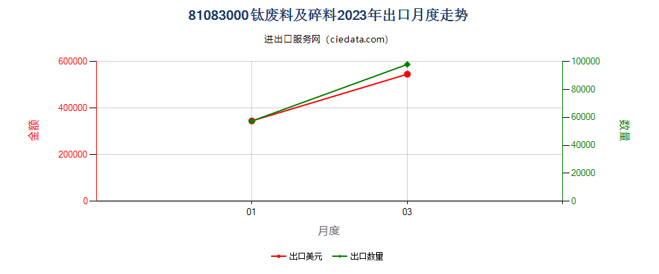 81083000钛废料及碎料出口2023年月度走势图