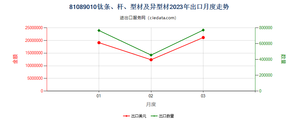 81089010钛条、杆、型材及异型材出口2023年月度走势图